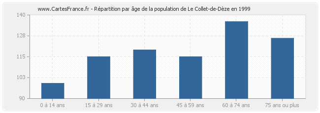 Répartition par âge de la population de Le Collet-de-Dèze en 1999